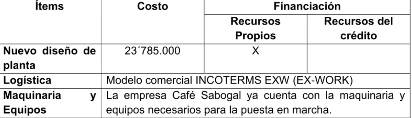 Tabla 6: Costeo de la Propuesta. 