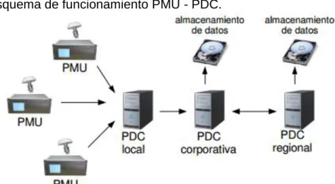 Figura 5. Esquema de funcionamiento PMU - PDC. 