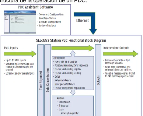 Figura 8. Estructura de la operación de un PDC. 