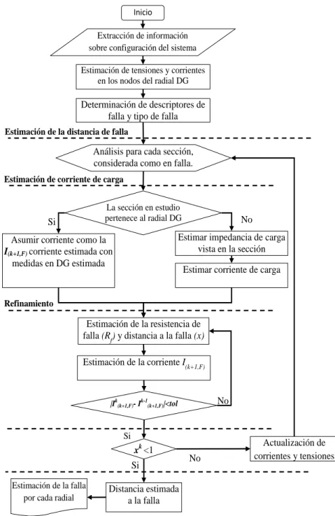 Figura 2.3. Algoritmo del método de Orozco 