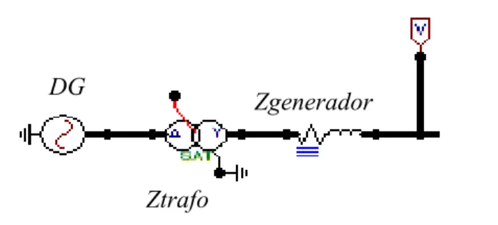 Figura 3.7 Modelo de los elementos asociados a DG en el software ATP  Uno  de  los  criterios  que  se  establece  para  hallar  el  equivalente  de  Thévenin,  es  que se asumen fuentes ideales, es decir, el nivel de tensión permanece constante  antes y d