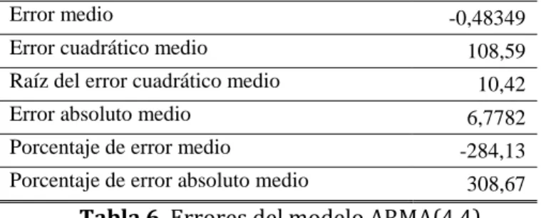 Tabla 6. Errores del modelo ARMA(4,4). 
