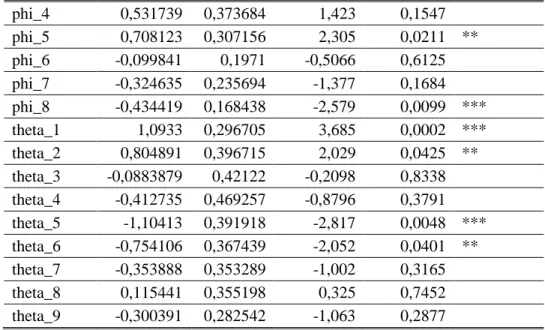 Tabla 8. Parámetros estimados para modelo ARMA(8,9). 