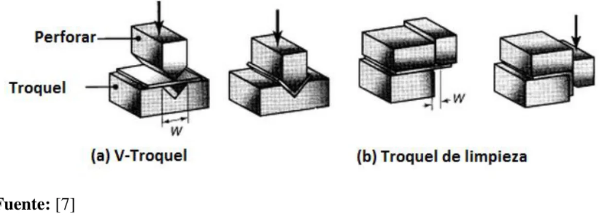 Figura 5. Operaciones de dados comunes  