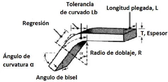 Figura 5. Terminología de doblado de lámina 