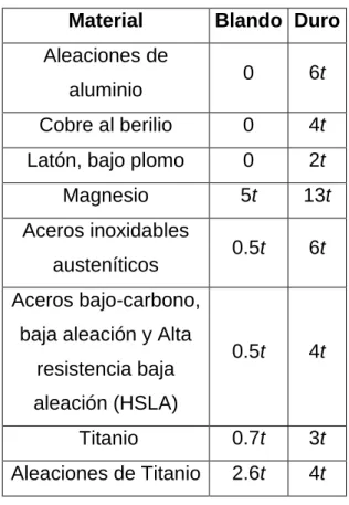 Tabla 1. Radio de doblado mínimo según material. 