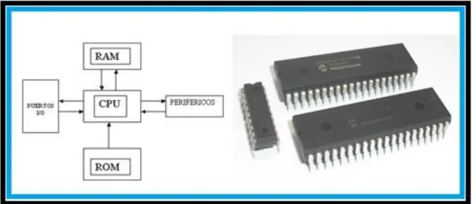 Figura 7.  Esquema e imagen de un microcontrolador 