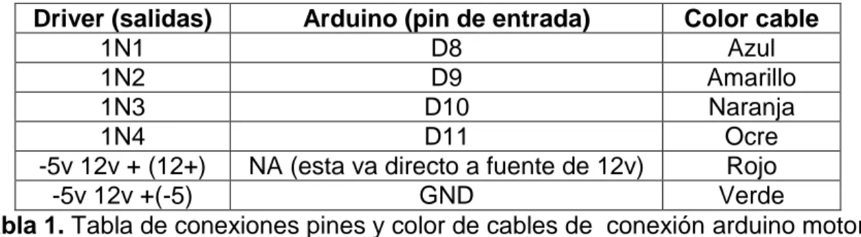 Tabla 1. Tabla de conexiones pines y color de cables de  conexión arduino motor. 