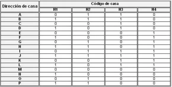Figura 19: House Codes o Códigos de casa 56