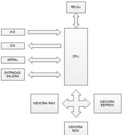 Figura 4: Diagrama de bloques funcional de un microcontrolador 
