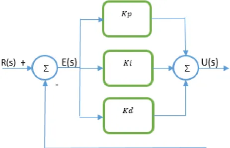 Figura 13: Diagrama de Bloques control proporcional - integral - derivativo. 