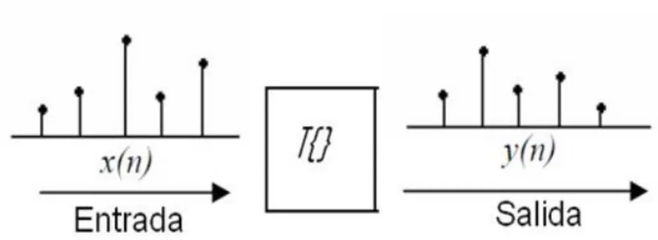 Figura 14: Relación entrada/salida de un sistema discreto. Tomado de [19]. 
