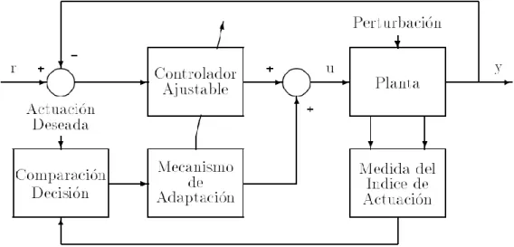 Figura 19 : Configuración básica control adaptativo Tomada [23] 