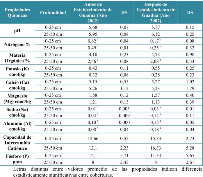 Tabla 8. Promedio de las propiedades químicas evaluadas con métodos convencionales en  áreas semicontroladas (Guadua plantada año 2002 y 2007)
