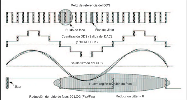 Figura 1. 29  Efectos de la Calidad del Reloj de Referencia en la salida del DDS 