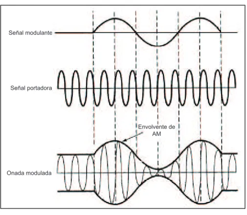 Figura 1. 37  Generación de señal AM  1.5.1.2.  Espectro de Frecuencias y Ancho de Banda de AM 