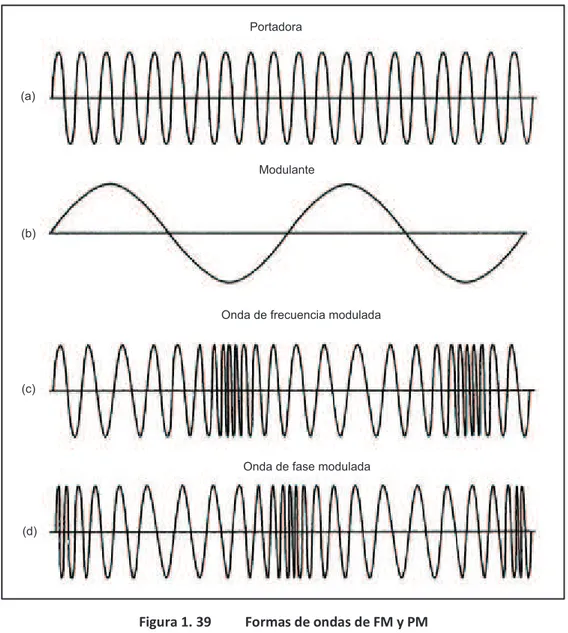 Figura 1. 39  Formas de ondas de FM y PM  1.5.2.2.  Desviación Frecuencia e Índice de Modulación de FM 