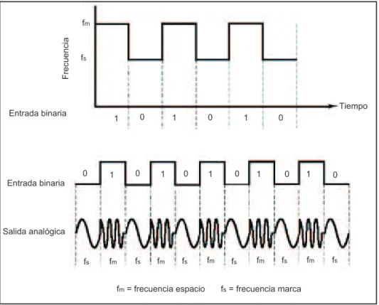 Figura 1. 45  Modulación FSK binaria  1.6.3.1.  Espectro y Ancho de Banda de FSK 