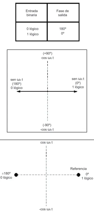 Figura 1. 48  Tabla de verdad, diagrama fasorial y diagrama de constelación de BPSK  1.6.4.2