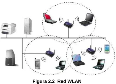 Figura 2.2  Red WLAN 