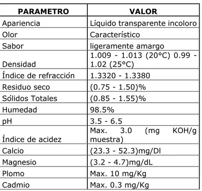 Tabla 3. Parámetros fisicoquímicos de calidad gel de Aloe Vera. 