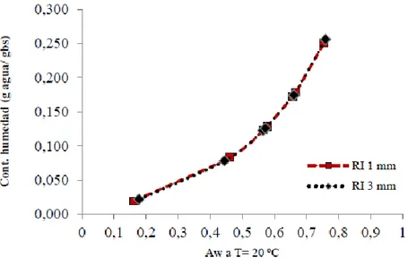 Figura 3. Isoterma de adsorción de Aloe Vera modelada con la ecuación de GAB. 