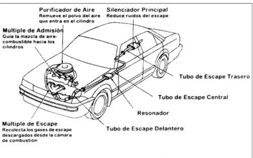 Figura 6.  Sistemas de admisión y escape 