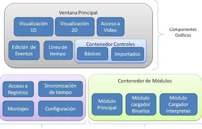 Figura 13. Componentes principales del Visor EEG_M 