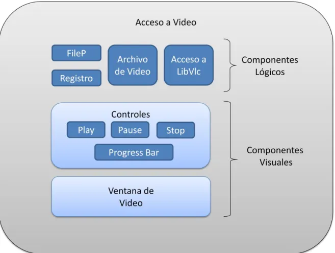 Figura 17. Componentes del Acceso a Video 