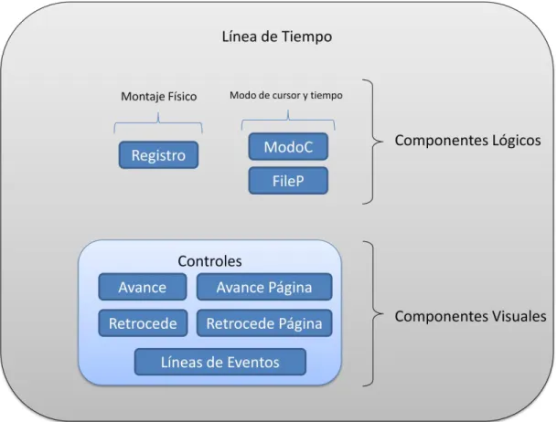 Figura 18. Componente de Línea de Tiempo 