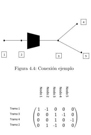 Figura 4.4: Conexi´ on ejemplo