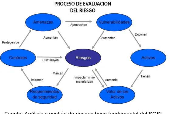 Figura 1.Proceso de Evaluación del riesgo 