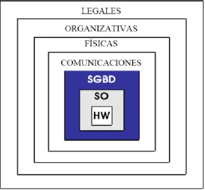 Figura 6. Esquema de seguridad en base de datos 