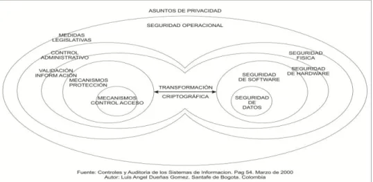 Figura 7. La seguridad en un sistema de computación 