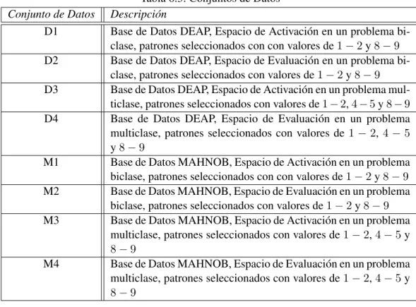 Tabla 6.3: Conjuntos de Datos Conjunto de Datos Descripción