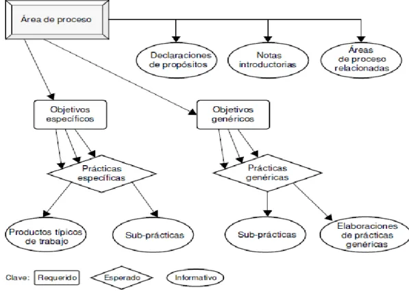 Figura 2. Componentes del modelo CMMI 