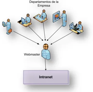 Figura 1.6 El Webmaster en la Intranet. 