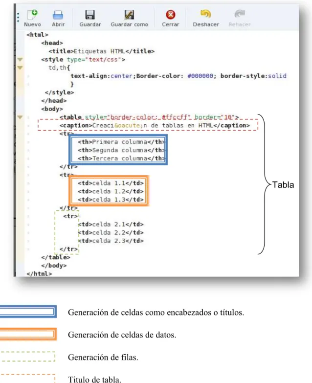 Figura 1.49 Implementación de una tabla en un documento HTML. 