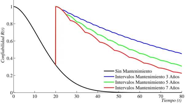 Figura 5.7: Confiabilidad para distintos intervalos de mantenimiento