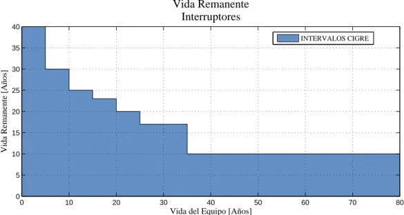 Figura 6.1: Confiabilidad para distintos intervalos de mantenimiento