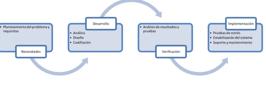 Figura 2.  Ciclo de vida del software 