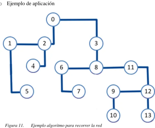 Figura 11.  Ejemplo algoritmo para recorrer la red 