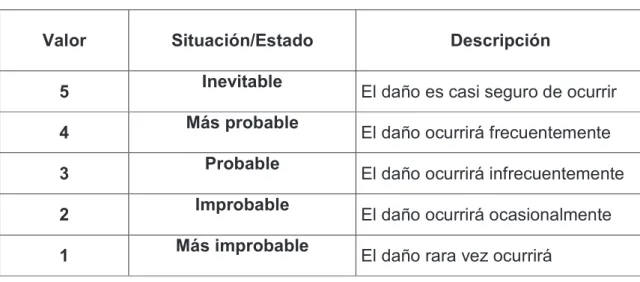 CUADRO 3.3  CATEGORÍA DE PROBABILIDADES 