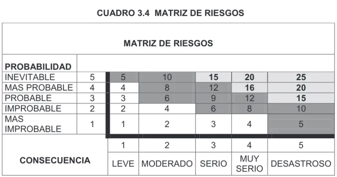 CUADRO 3.4  MATRIZ DE RIESGOS  MATRIZ DE RIESGOS  PROBABILIDAD  INEVITABLE  5  5  10  15  20  25  MAS PROBABLE 4  4  8  12  16  20  PROBABLE  3  3  6  9  12  15  IMPROBABLE  2  2  4  6  8  10  MAS  IMPROBABLE  1  1  2  3  4  5  CONSECUENCIA  1  2  3  4  5 