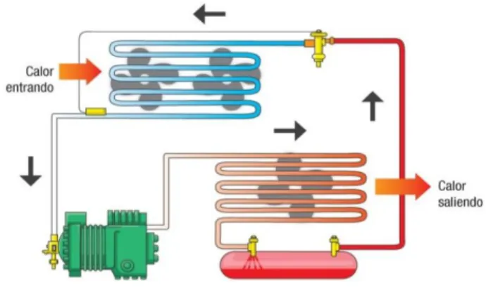 Figura 1. Ciclo básico de refrigeración 