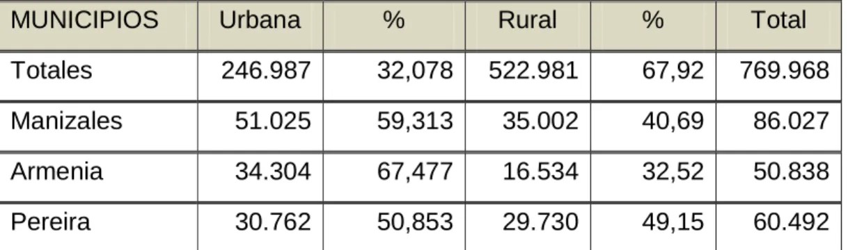 Cuadro 3.5. Población urbana y rural de los principales municipios. 