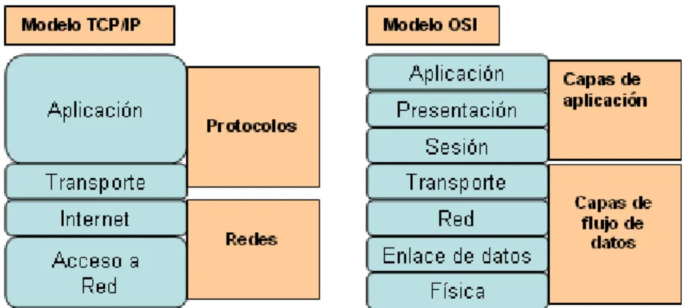 Figura 2-11: Comparación entre Modelo OSI y TCP/IP 