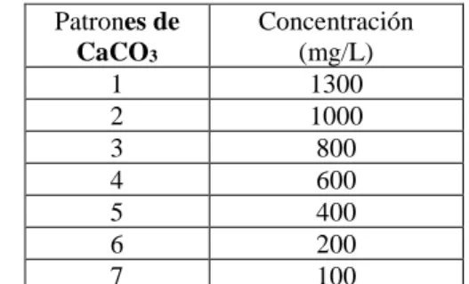 Tabla 2. Datos de dilución de patrones de CaCO 3   