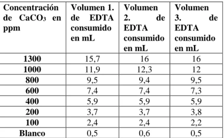 Tabla 3. Datos de concentración de CaCO 3  en ppm y volumen  de EDTA consumido en mL. 