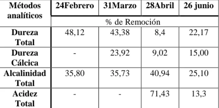 Tabla 10. Datos de porcentaje de remoción de los métodos de  estudio. 